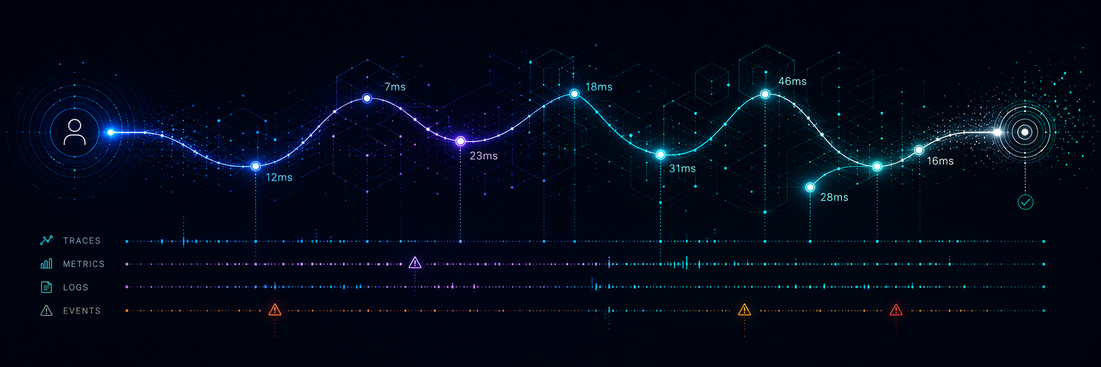 Distributed system trace — from a single function call to a full request lifecycle